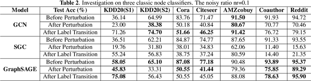 Figure 4 for Anti-perturbation of Online Social Networks by Graph Label Transition
