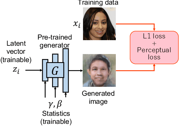 Figure 4 for Image Generation from Small Datasets via Batch Statistics Adaptation