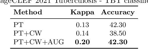 Figure 4 for ViPTT-Net: Video pretraining of spatio-temporal model for tuberculosis type classification from chest CT scans