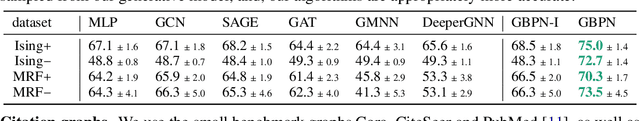 Figure 4 for Graph Belief Propagation Networks