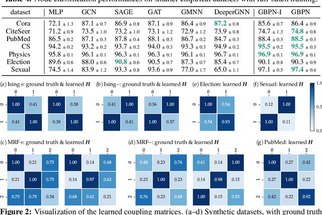 Figure 3 for Graph Belief Propagation Networks