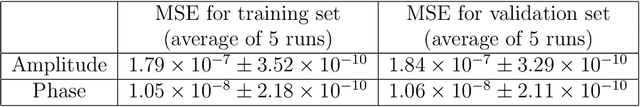Figure 3 for Deep Residual Error and Bag-of-Tricks Learning for Gravitational Wave Surrogate Modeling