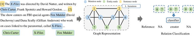 Figure 1 for Document-Level Relation Extraction with Reconstruction