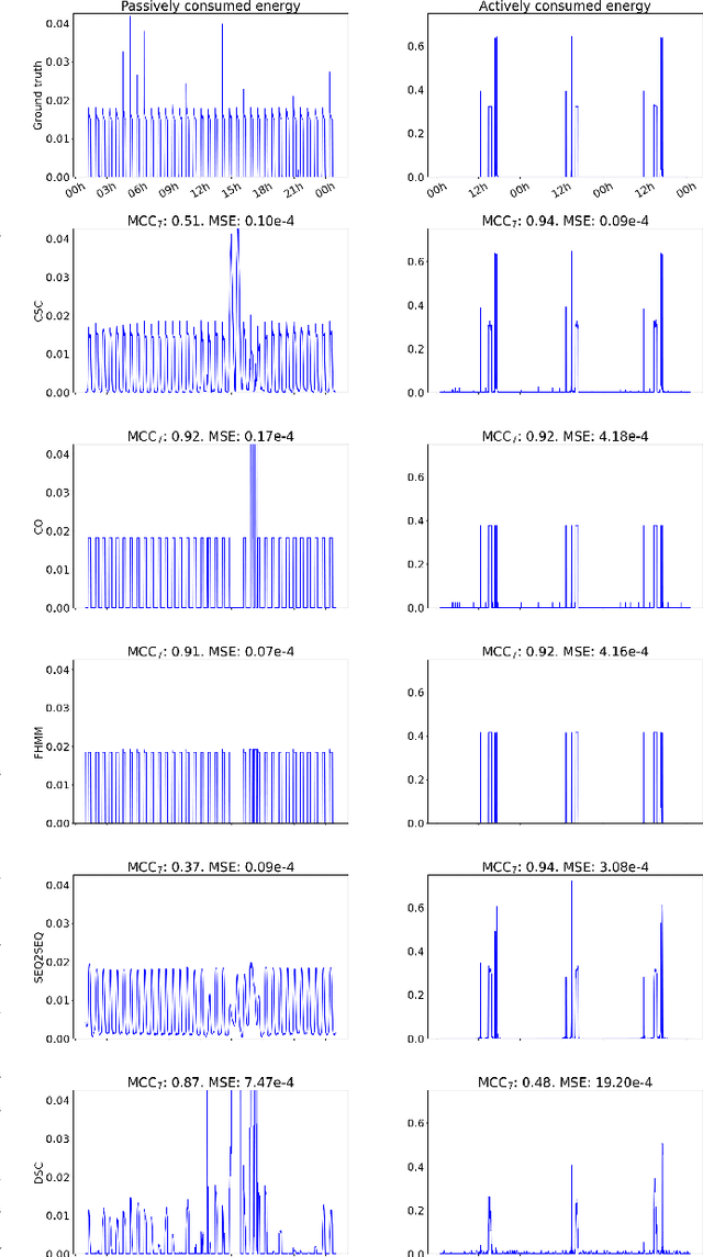 Figure 2 for Unsupervised energy disaggregation via convolutional sparse coding