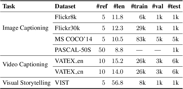 Figure 2 for Towards Understanding Sample Variance in Visually Grounded Language Generation: Evaluations and Observations
