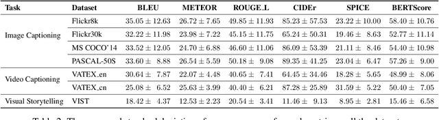 Figure 3 for Towards Understanding Sample Variance in Visually Grounded Language Generation: Evaluations and Observations