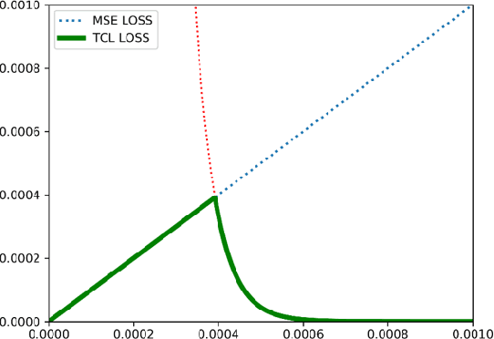 Figure 4 for TCLNet: Learning to Locate Typhoon Center Using Deep Neural Network