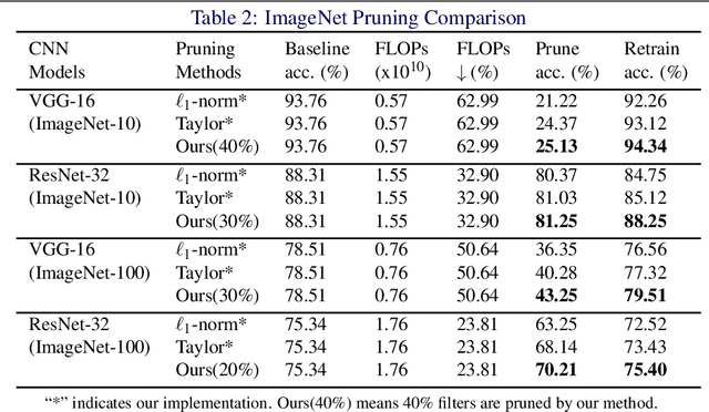 Figure 4 for Interpretable Convolutional Filter Pruning