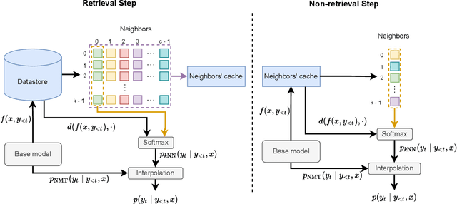 Figure 1 for Chunk-based Nearest Neighbor Machine Translation