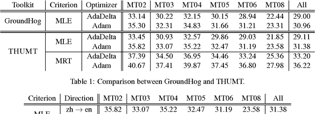 Figure 2 for THUMT: An Open Source Toolkit for Neural Machine Translation