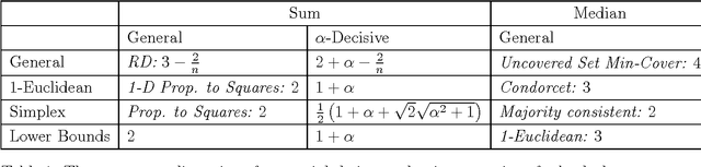 Figure 1 for Randomized Social Choice Functions Under Metric Preferences