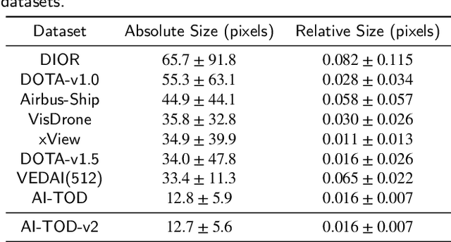 Figure 4 for Detecting tiny objects in aerial images: A normalized Wasserstein distance and a new benchmark