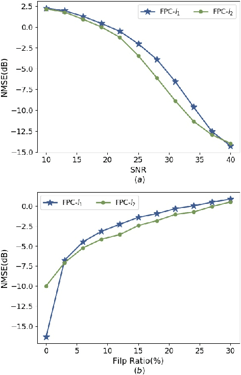 Figure 1 for A Robust Deep Unfolded Network for Sparse Signal Recovery from Noisy Binary Measurements