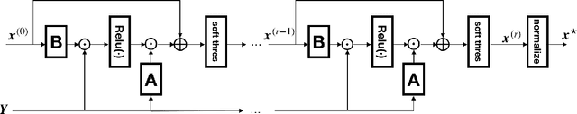 Figure 2 for A Robust Deep Unfolded Network for Sparse Signal Recovery from Noisy Binary Measurements