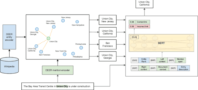 Figure 3 for Entity Linking via Dual and Cross-Attention Encoders