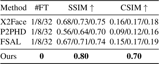 Figure 4 for Image Animation with Perturbed Masks