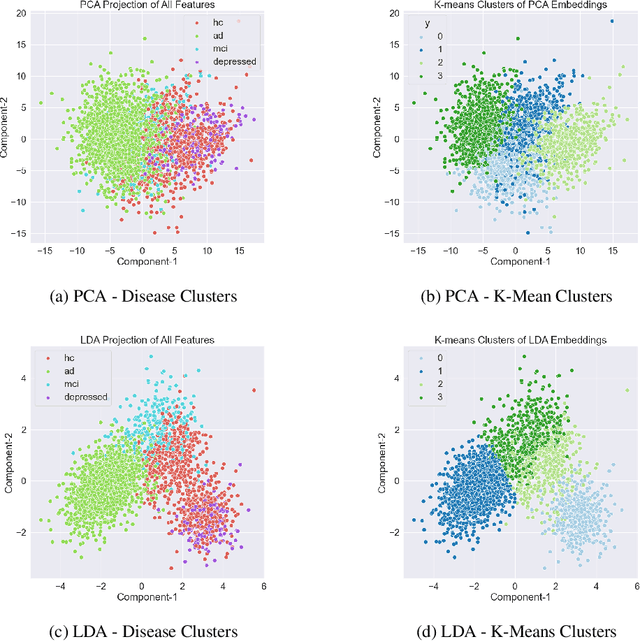 Figure 4 for Data-driven Approach to Differentiating between Depression and Dementia from Noisy Speech and Language Data