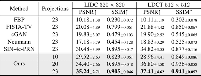 Figure 4 for Solving Inverse Problems in Medical Imaging with Score-Based Generative Models