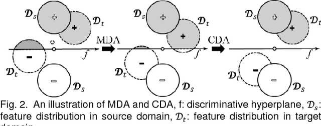 Figure 3 for Deep Transfer Network with Joint Distribution Adaptation: A New Intelligent Fault Diagnosis Framework for Industry Application