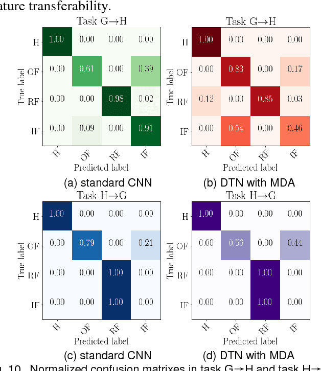 Figure 2 for Deep Transfer Network with Joint Distribution Adaptation: A New Intelligent Fault Diagnosis Framework for Industry Application