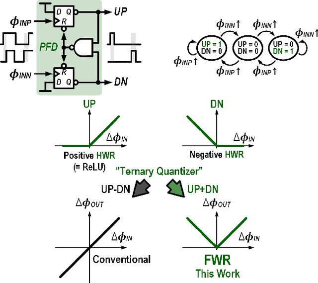 Figure 4 for A 23 $μ$W Keyword Spotting IC with Ring-Oscillator-Based Time-Domain Feature Extraction