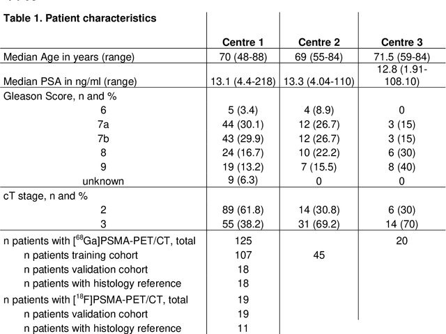 Figure 1 for Convolutional neural network based deep-learning architecture for intraprostatic tumour contouring on PSMA PET images in patients with primary prostate cancer