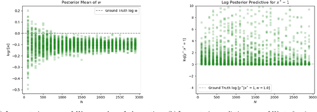 Figure 3 for Learning Deep Bayesian Latent Variable Regression Models that Generalize: When Non-identifiability is a Problem