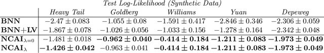 Figure 2 for Learning Deep Bayesian Latent Variable Regression Models that Generalize: When Non-identifiability is a Problem