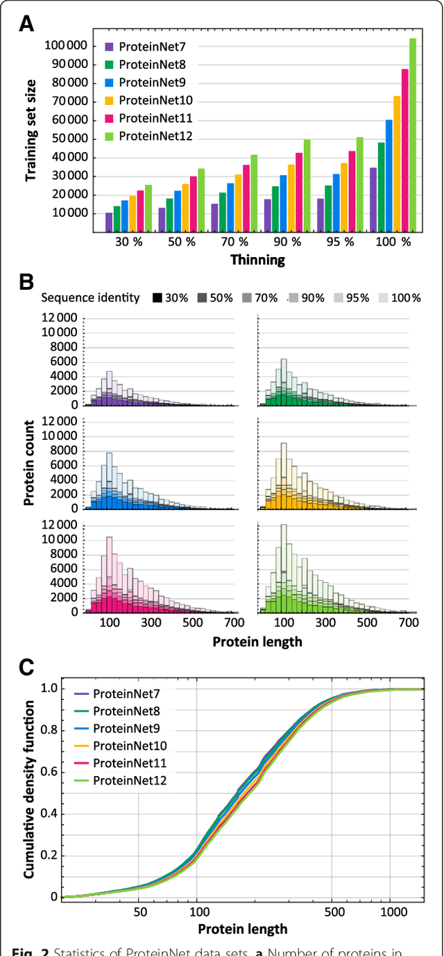 Figure 4 for ProteinNet: a standardized data set for machine learning of protein structure
