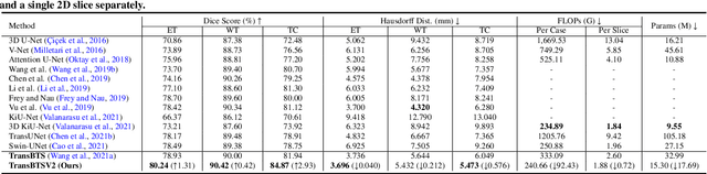 Figure 2 for TransBTSV2: Wider Instead of Deeper Transformer for Medical Image Segmentation