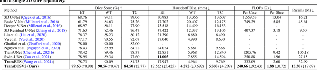 Figure 4 for TransBTSV2: Wider Instead of Deeper Transformer for Medical Image Segmentation