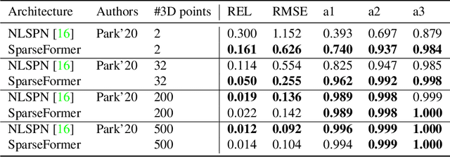 Figure 2 for SparseFormer: Attention-based Depth Completion Network