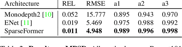 Figure 4 for SparseFormer: Attention-based Depth Completion Network