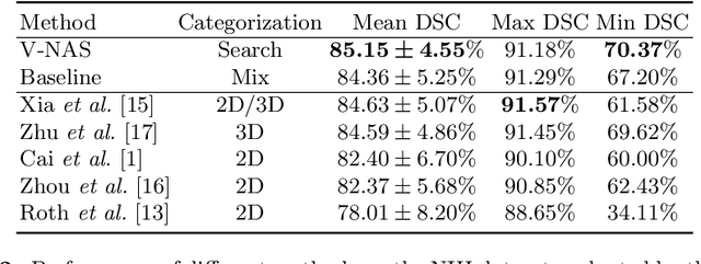 Figure 4 for V-NAS: Neural Architecture Search for Volumetric Medical Image Segmentation