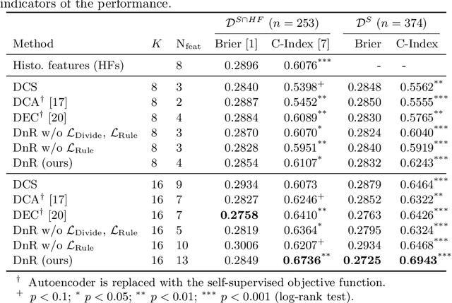 Figure 2 for Divide-and-Rule: Self-Supervised Learning for Survival Analysis in Colorectal Cancer