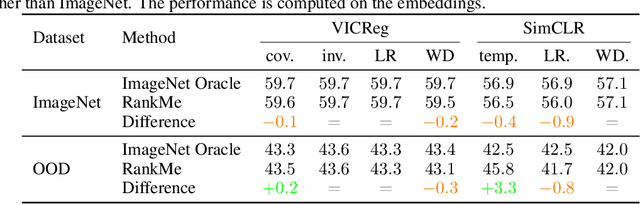 Figure 2 for RankMe: Assessing the downstream performance of pretrained self-supervised representations by their rank