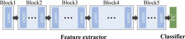 Figure 3 for Backbone Can Not be Trained at Once: Rolling Back to Pre-trained Network for Person Re-Identification