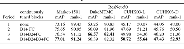 Figure 4 for Backbone Can Not be Trained at Once: Rolling Back to Pre-trained Network for Person Re-Identification