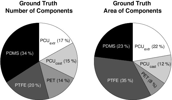 Figure 4 for Automation of Hemocompatibility Analysis Using Image Segmentation and a Random Forest