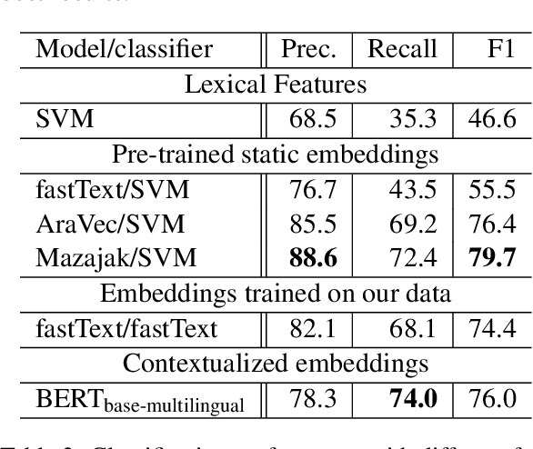 Figure 4 for Arabic Offensive Language on Twitter: Analysis and Experiments