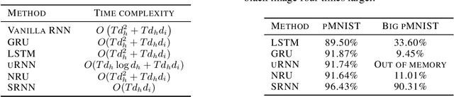 Figure 2 for Shuffling Recurrent Neural Networks