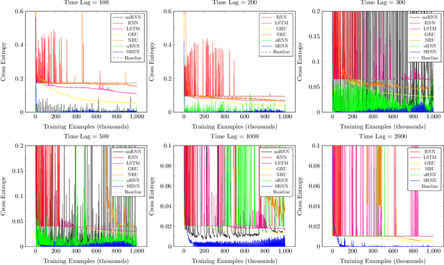 Figure 3 for Shuffling Recurrent Neural Networks