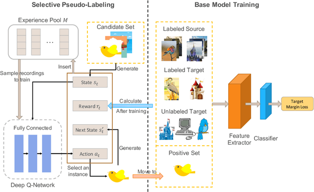 Figure 2 for Selective Pseudo-Labeling with Reinforcement Learning for Semi-Supervised Domain Adaptation