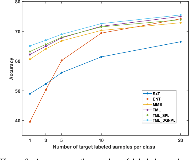 Figure 4 for Selective Pseudo-Labeling with Reinforcement Learning for Semi-Supervised Domain Adaptation