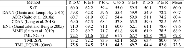 Figure 3 for Selective Pseudo-Labeling with Reinforcement Learning for Semi-Supervised Domain Adaptation