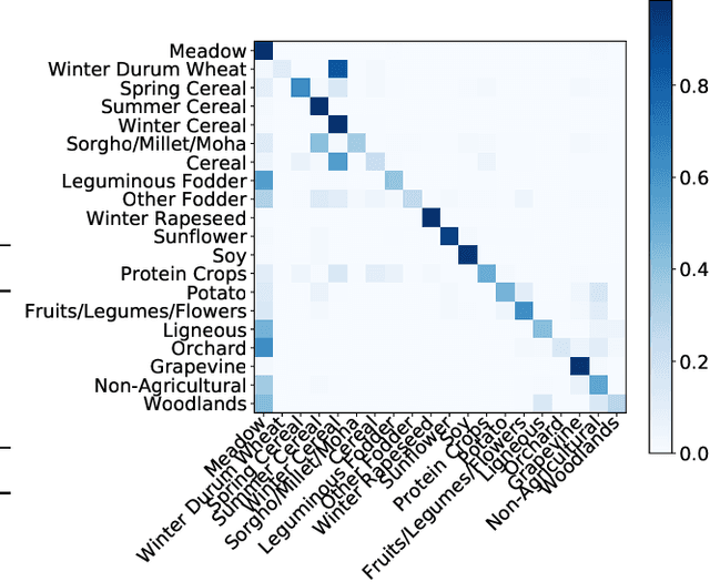 Figure 3 for Satellite Image Time Series Classification with Pixel-Set Encoders and Temporal Self-Attention