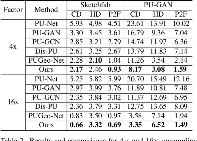Figure 4 for Neural Points: Point Cloud Representation with Neural Fields