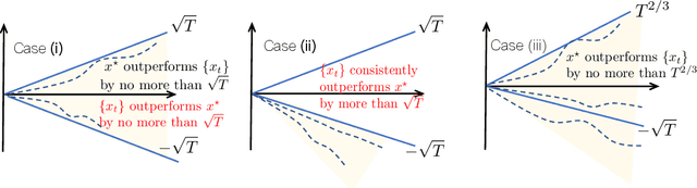Figure 2 for Lazy Lagrangians with Predictions for Online Learning
