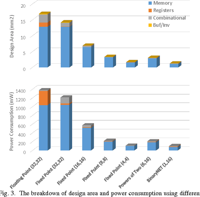 Figure 3 for Understanding the Impact of Precision Quantization on the Accuracy and Energy of Neural Networks