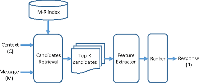Figure 2 for Emulating Human Conversations using Convolutional Neural Network-based IR